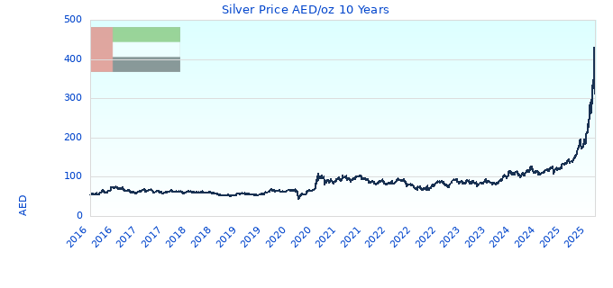 Silver Price AED/oz 10 Years