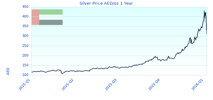 Silver Price AED/oz 1 Year
