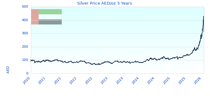 Silver Price AED/oz 5 Years