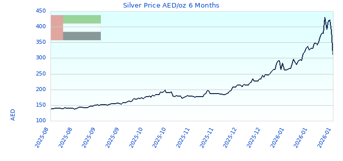 Silver Price AED/oz 6 Months