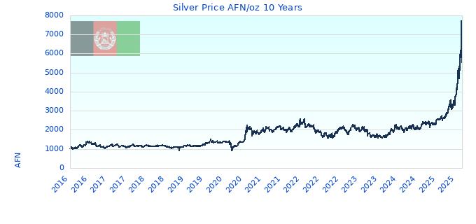Silver Price AFN/oz 10 Years