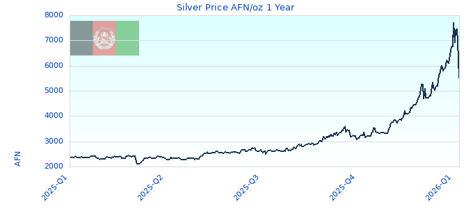 Silver Price AFN/oz 1 Year