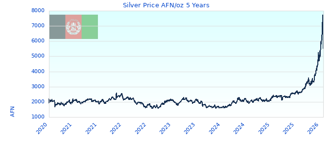 Silver Price AFN/oz 5 Years