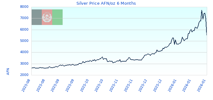 Silver Price AFN/oz 6 Months