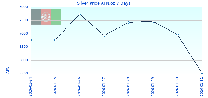 Silver Price AFN/oz 7 Days