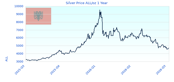 Silver Price ALL/oz 1 Year