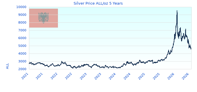 Silver Price ALL/oz 5 Years