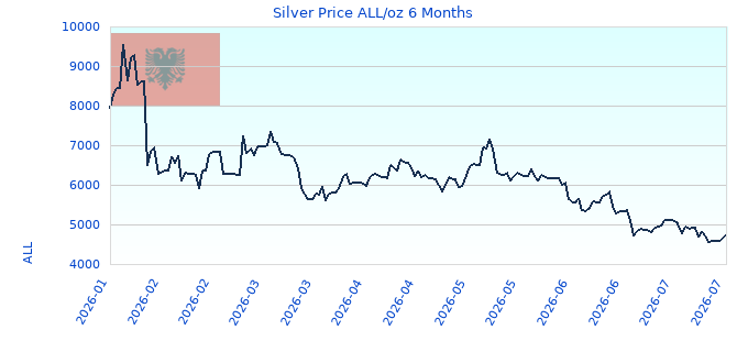 Silver Price ALL/oz 6 Months