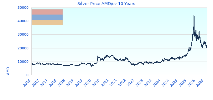 Silver Price AMD/oz 10 Years