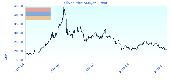 Silver Price AMD/oz 1 Year