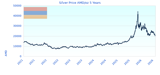 Silver Price AMD/oz 5 Years