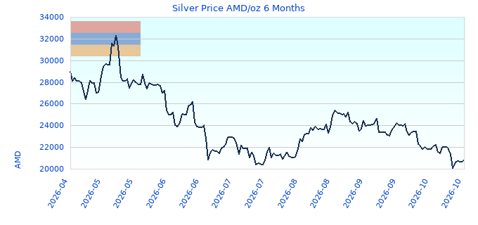 Silver Price AMD/oz 6 Months