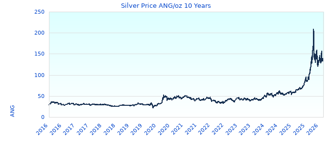 Silver Price ANG/oz 10 Years