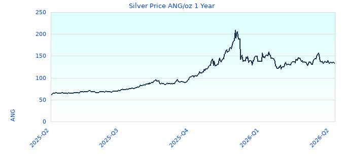 Silver Price ANG/oz 1 Year
