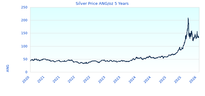 Silver Price ANG/oz 5 Years