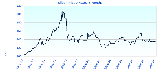 Silver Price ANG/oz 6 Months