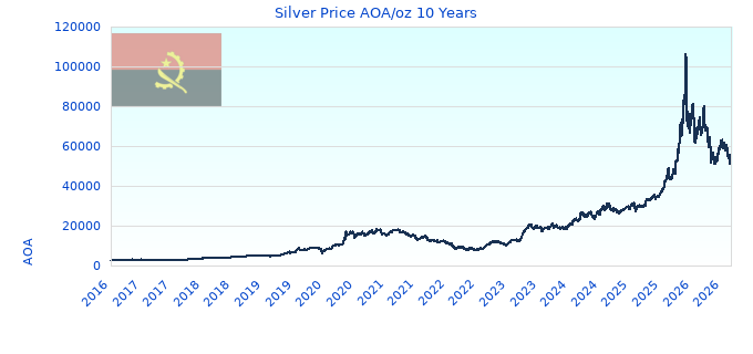 Silver Price AOA/oz 10 Years