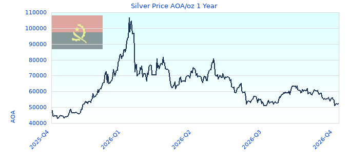Silver Price AOA/oz 1 Year