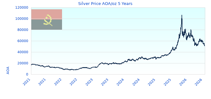 Silver Price AOA/oz 5 Years