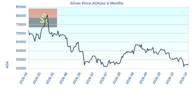 Silver Price AOA/oz 6 Months