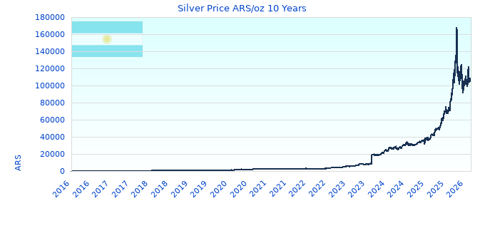 Silver Price ARS/oz 10 Years