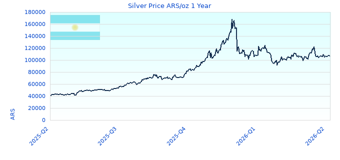 Silver Price ARS/oz 1 Year