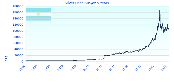 Silver Price ARS/oz 5 Years