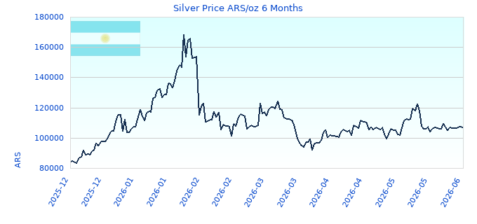 Silver Price ARS/oz 6 Months