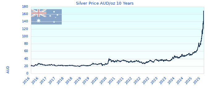 Silver Price AUD/oz 10 Years