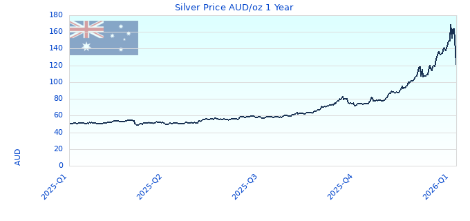 Silver Price AUD/oz 1 Year