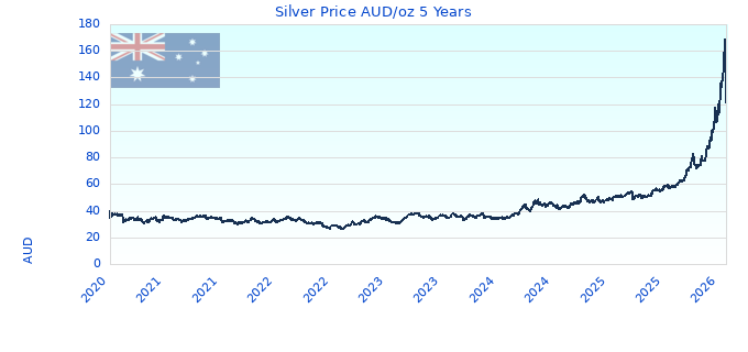 Silver Price AUD/oz 5 Years
