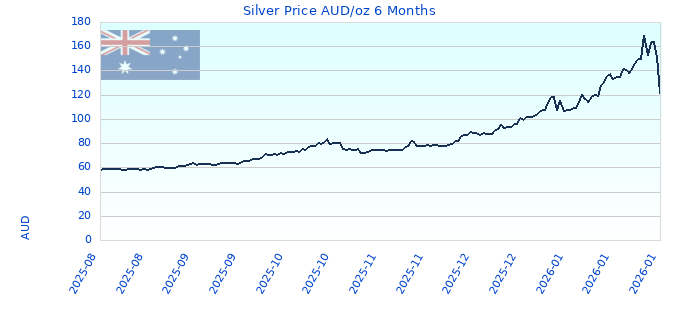 Silver Price AUD/oz 6 Months