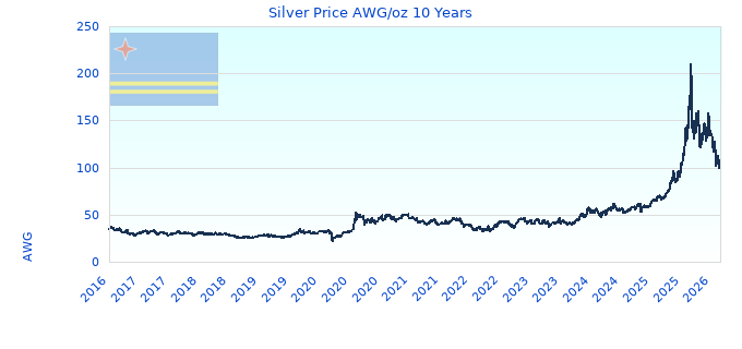 Silver Price AWG/oz 10 Years