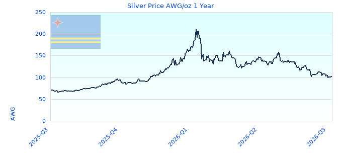 Silver Price AWG/oz 1 Year
