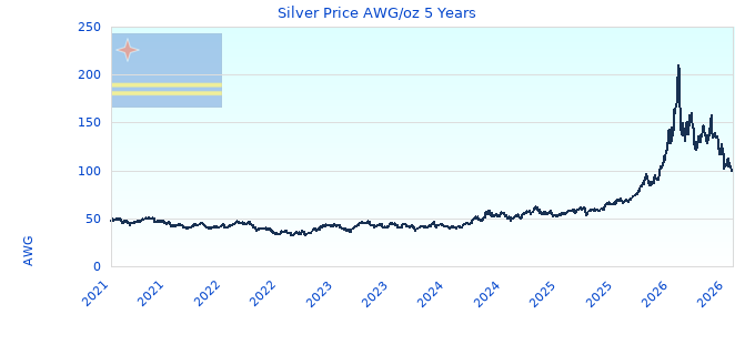 Silver Price AWG/oz 5 Years