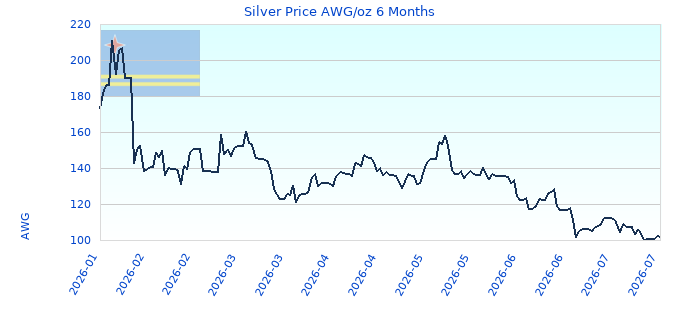 Silver Price AWG/oz 6 Months