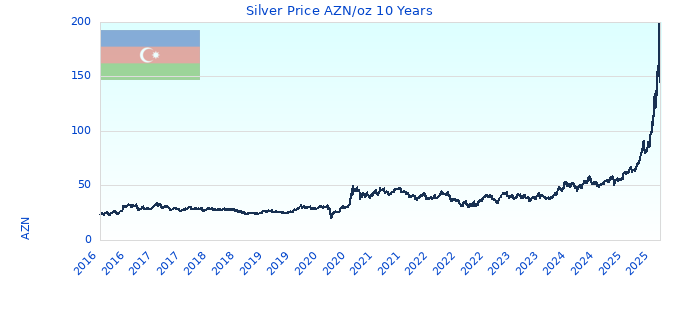 Silver Price AZN/oz 10 Years