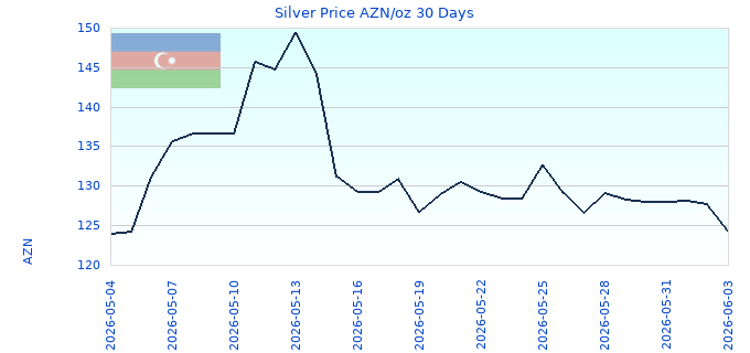 Silver Price AZN/oz 30 Days