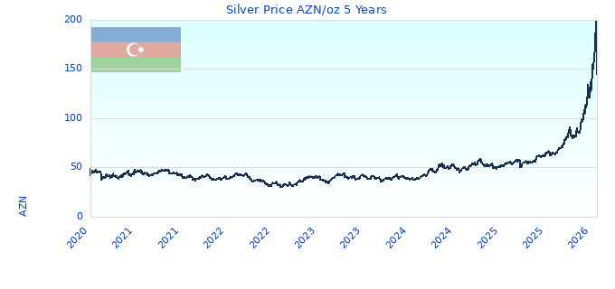 Silver Price AZN/oz 5 Years