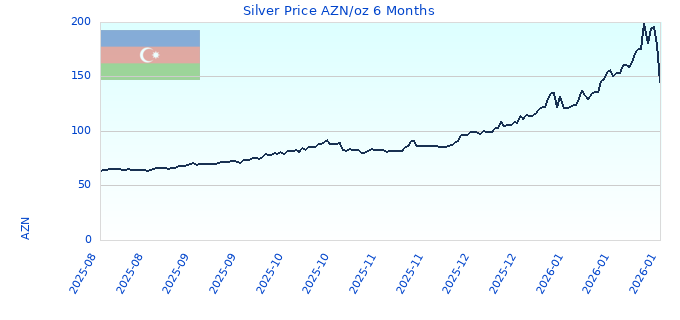 Silver Price AZN/oz 6 Months