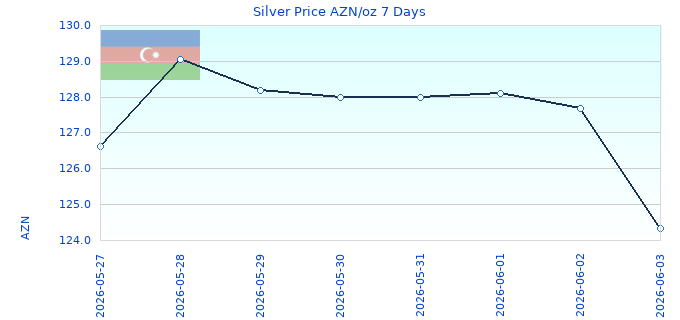 Silver Price AZN/oz 7 Days