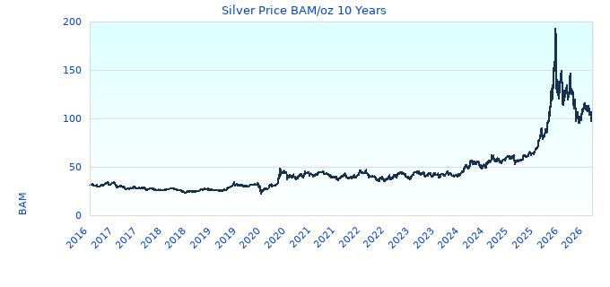 Silver Price BAM/oz 10 Years