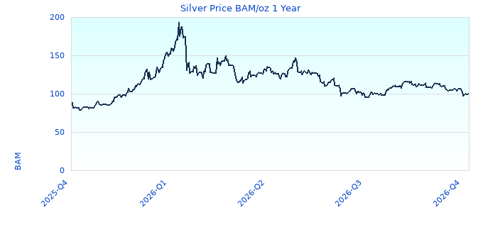Silver Price BAM/oz 1 Year