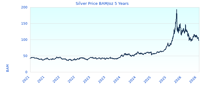 Silver Price BAM/oz 5 Years