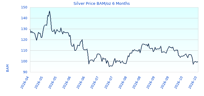 Silver Price BAM/oz 6 Months