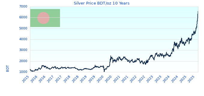 Silver Price BDT/oz 10 Years