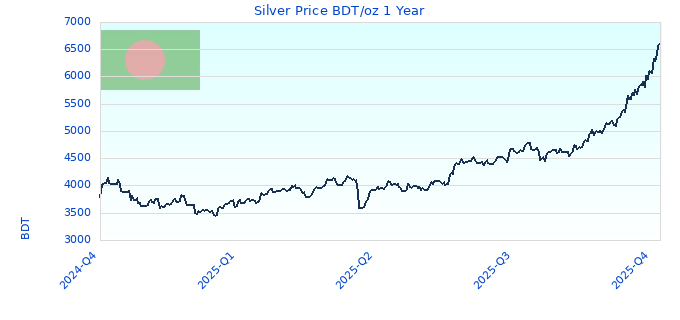 Silver Price BDT/oz 1 Year
