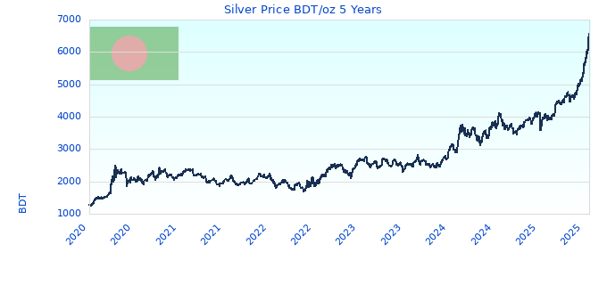 Silver Price BDT/oz 5 Years