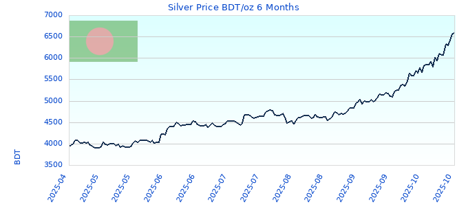 Silver Price BDT/oz 6 Months