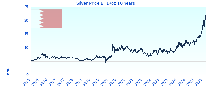 Silver Price BHD/oz 10 Years